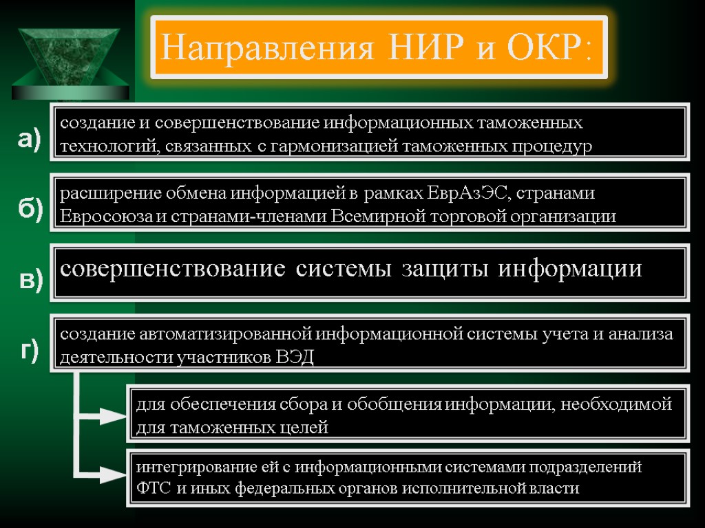 Направления НИР и ОКР: интегрирование ей с информационными системами подразделений ФТС и иных федеральных